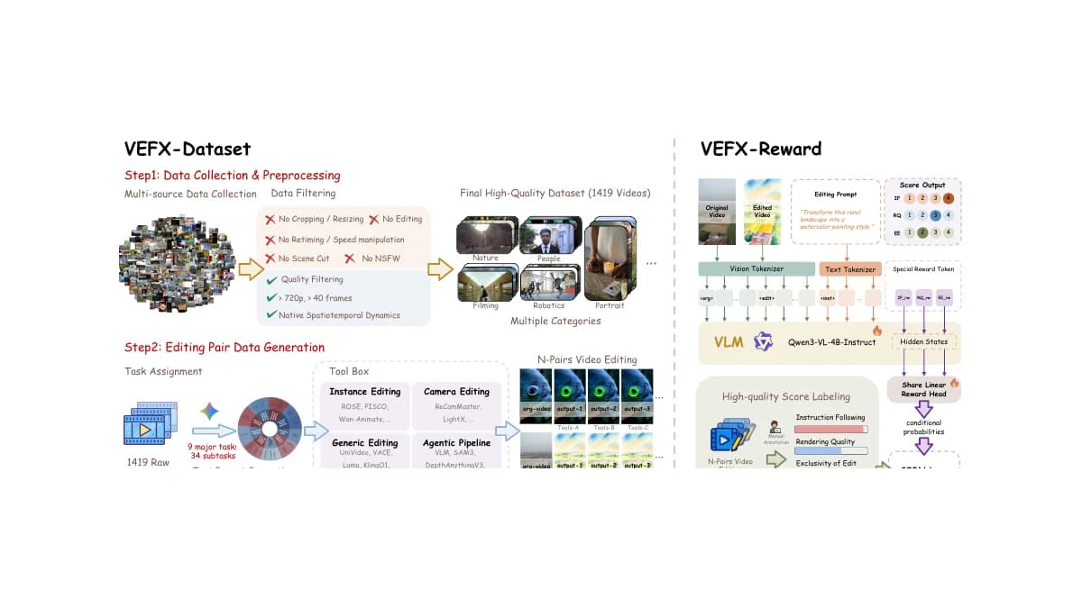 VEFX-Bench: A Holistic Benchmark for Generic Video Editing and Visual Effects overview