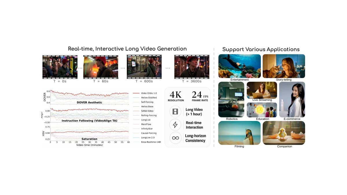 Visko Orbis 1.0: A Live Model for Real-Time Interactive Long Video Generation overview